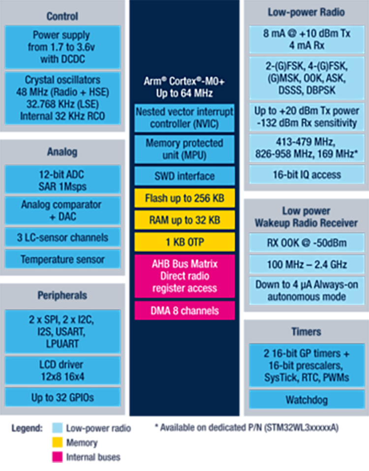 Blockdiagramm - STMicroelectronics STM32WL3x Stromsparende drahtlose Sub-GHz-MCUs